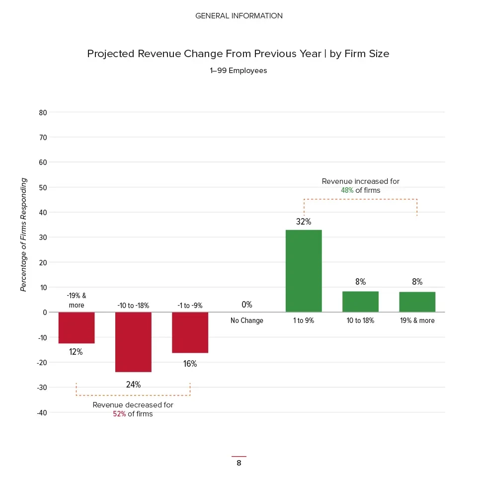 DesignIntelligence 2022 Professional Compensation Report