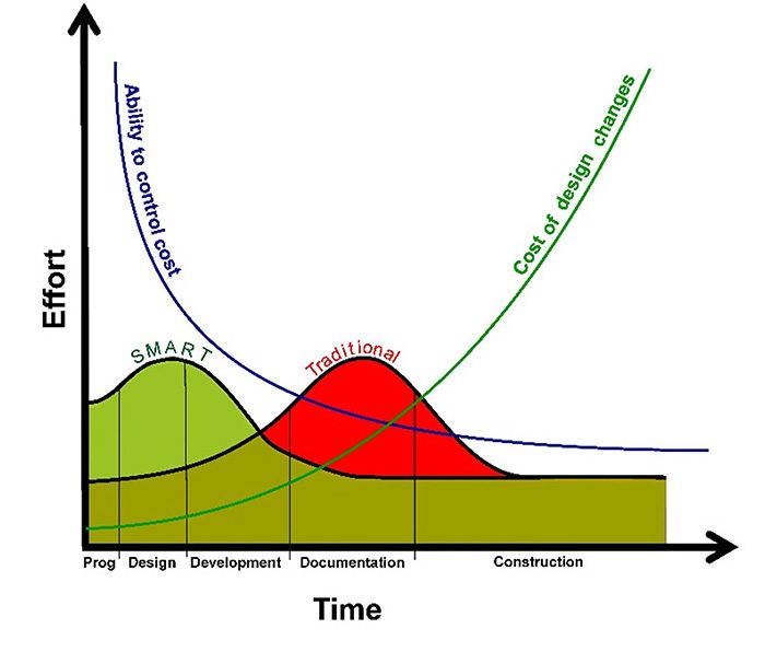 MacLeamy Curve